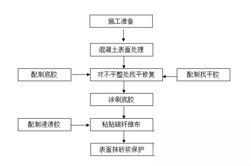 西乡塘碳纤维加固的优势以及使用方法